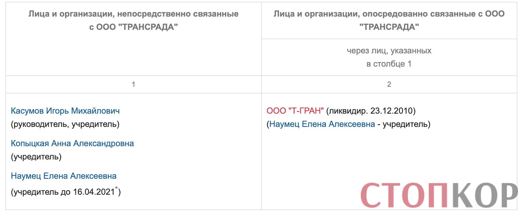 Засновники ТОВ ''Трансрада''