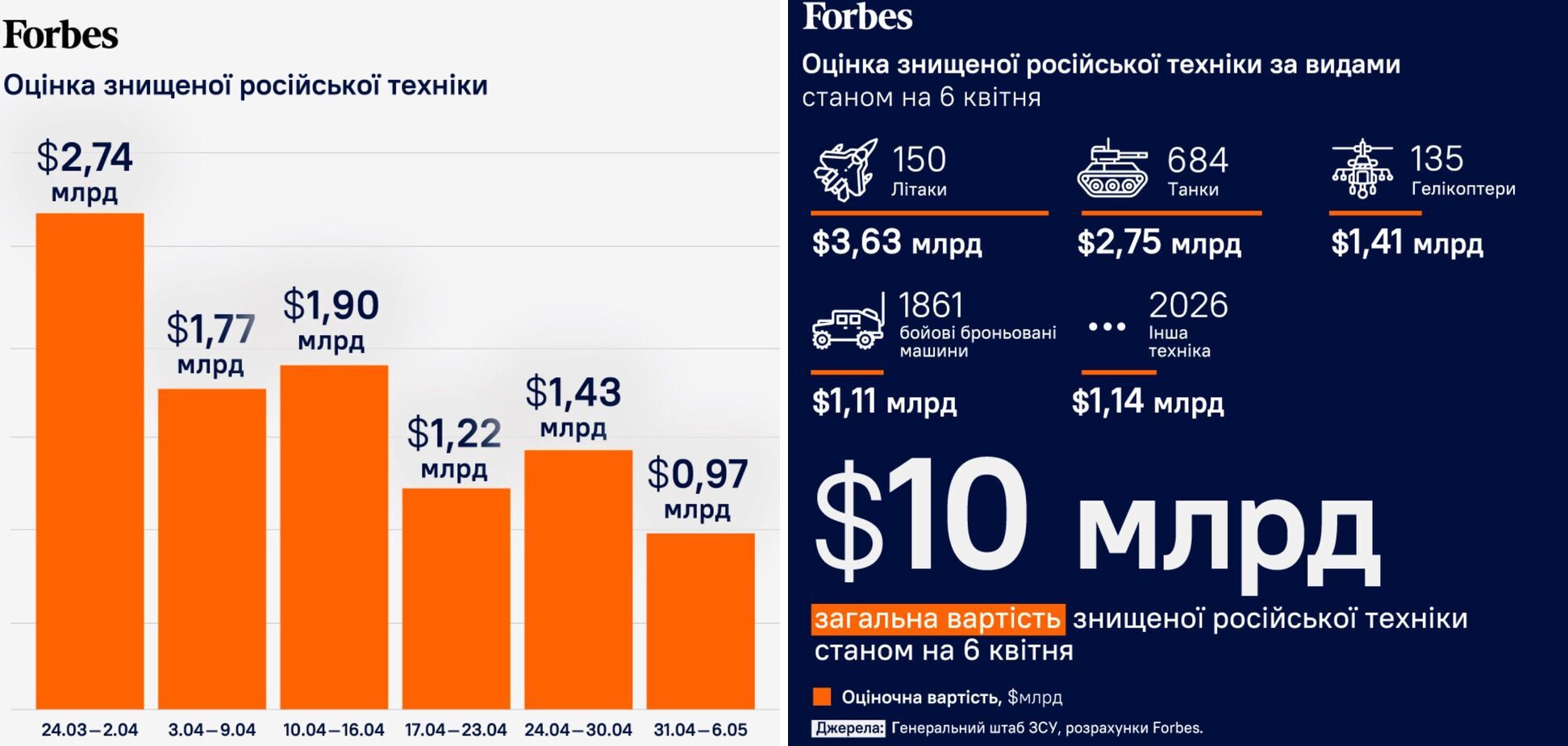 Інфографіка щодо розбитої техніки окупантів