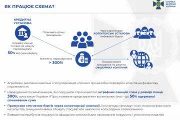 ​В Киеве компания по микрокредитованию насчитывала более 300% пени
